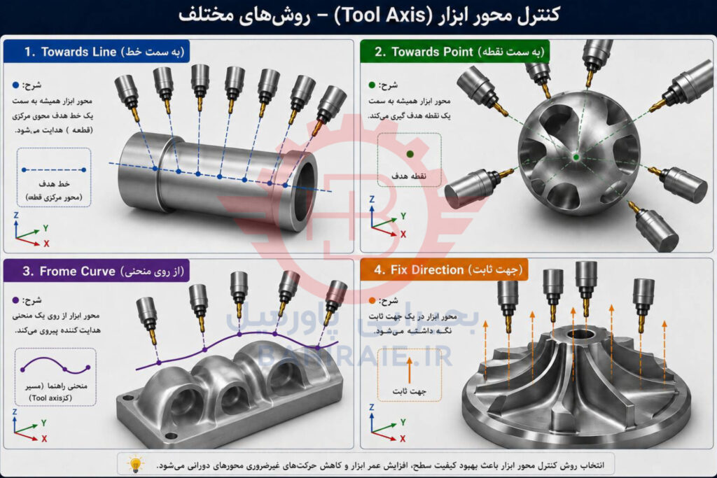 پله چهارم: کنترل محور ابزار (Tool Axis)