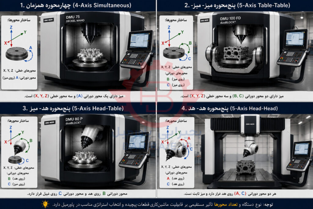 نوع دستگاه  و تعداد محورها