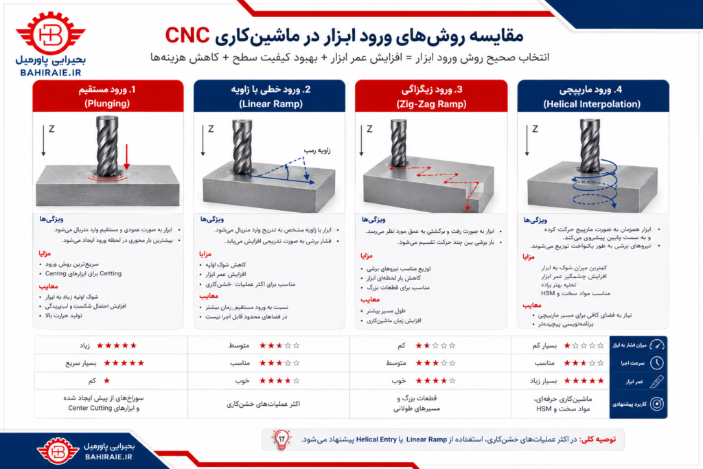 مقایسه روش های ورود ابزار در ماشین کاری CNC