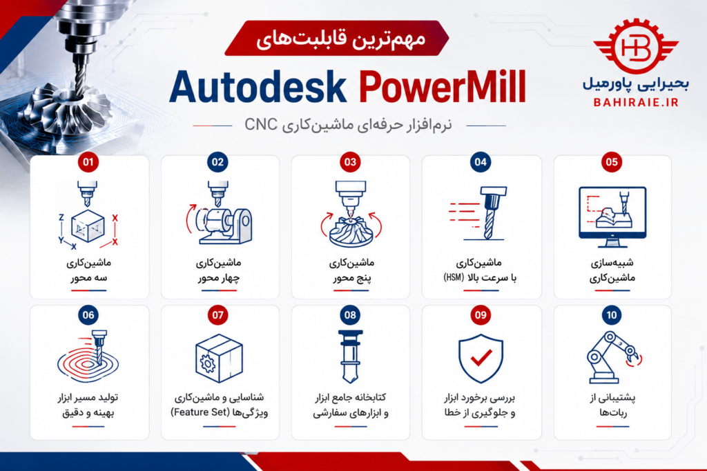 مقایسه قابلیت های ماشین کاری سه،چهار و پنج محور در Autodesk PowerMill