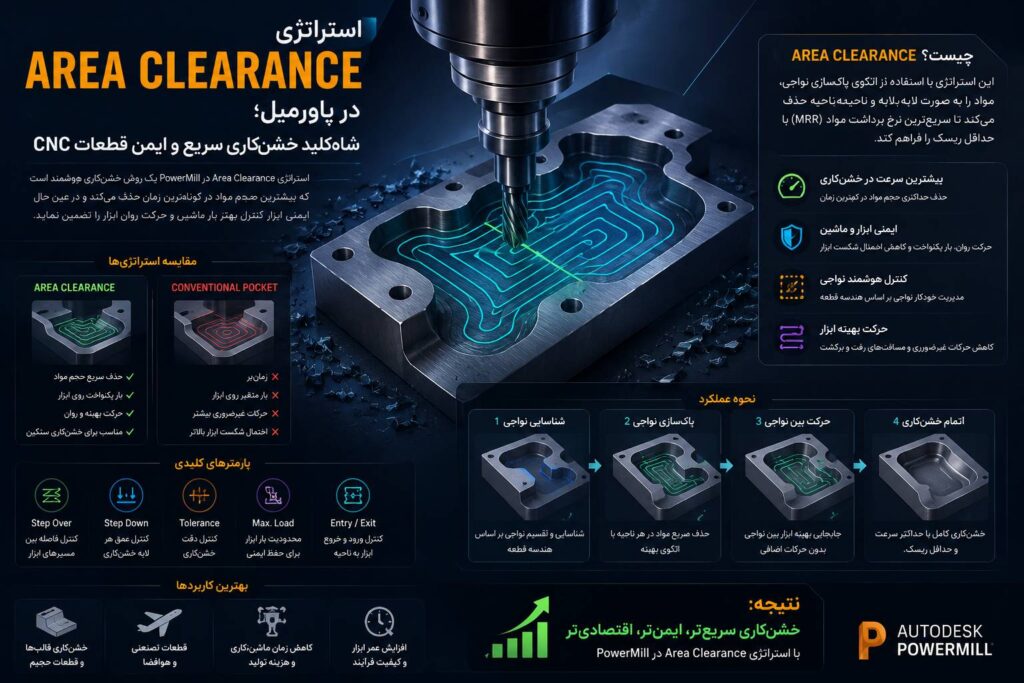 استراتژی Area Clearance در پاورمیل؛ شاهکلید خشنکاری سریع و ایمن قطعاتCNC