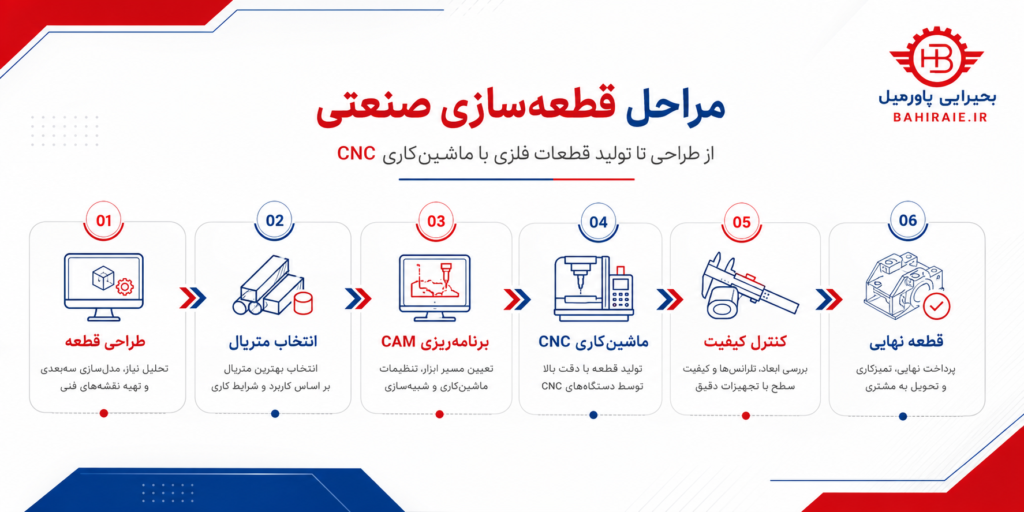 مراحل قطعه سازی صنعتی از طراحی تا تولید قطعات فلزی