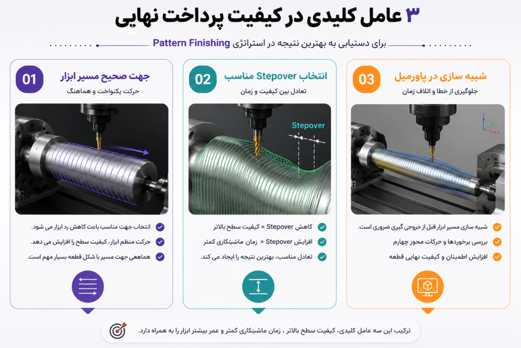 3 عامل کلیدی در استراتژیPattern Finishingدر فرزکاری چهارمحوره