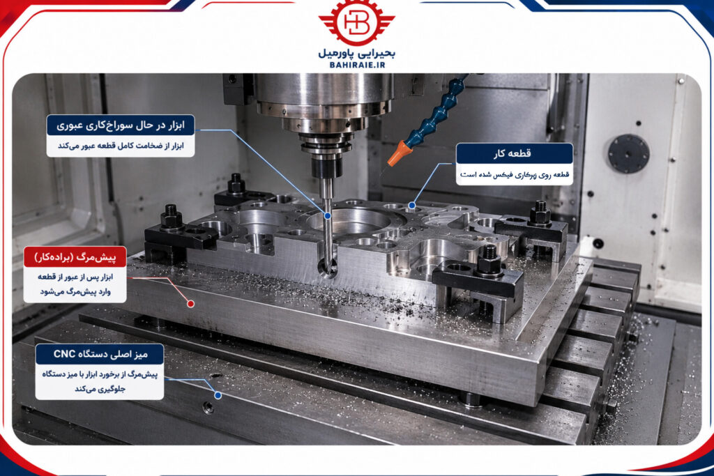 زیرکاری در سوراخ کاری و برش کامل قطعات
